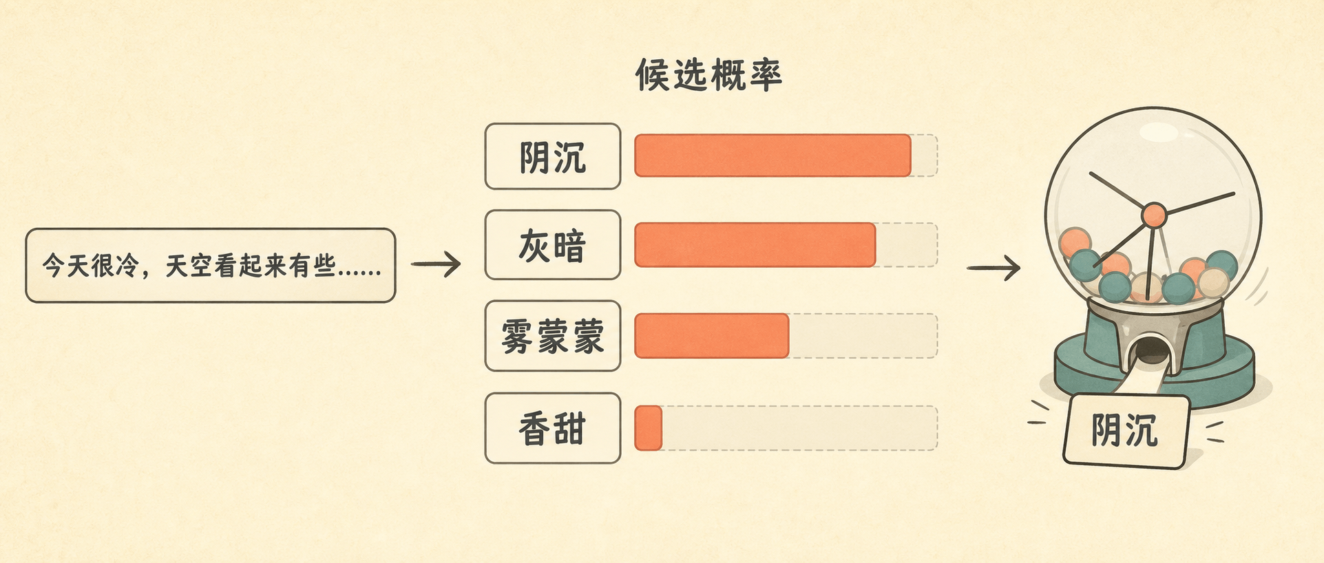 每个词都是一次带权抽签:模型会给候选词分配不同的生成概率