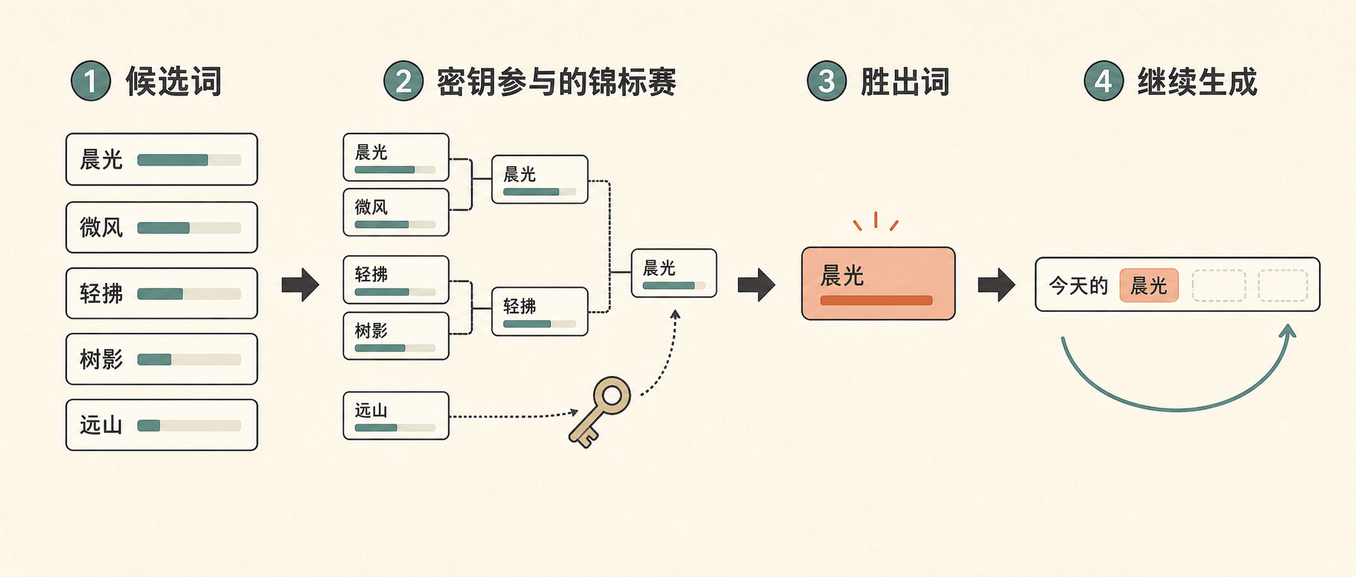 Claude 文本水印的简化流程:候选词经过密钥参与的锦标赛,胜出词进入下一轮