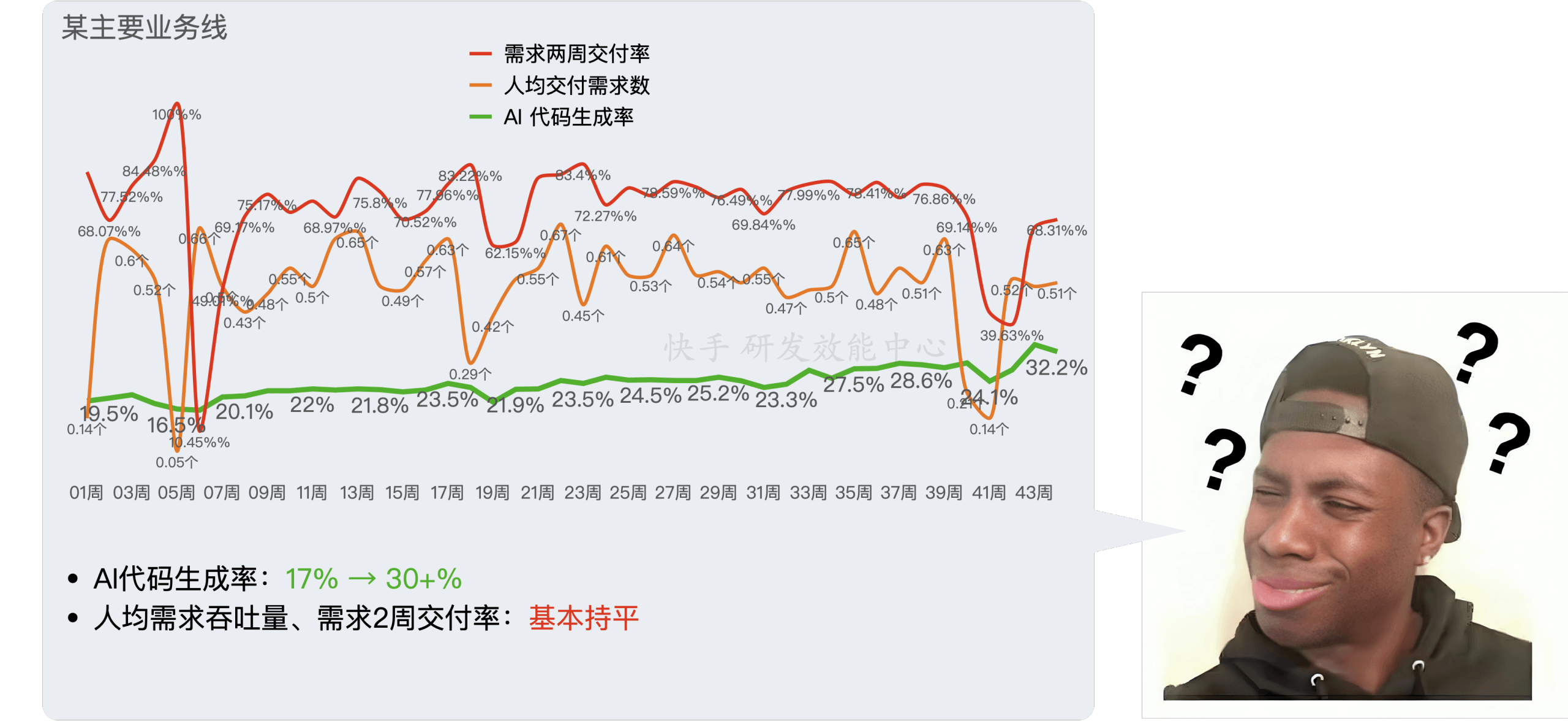 AI 代码生成率持续增长 vs 需求交付效率不变