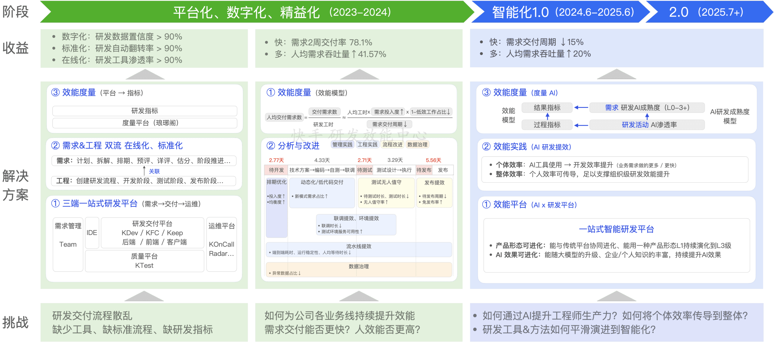 快手研发效能三阶段演进路线图