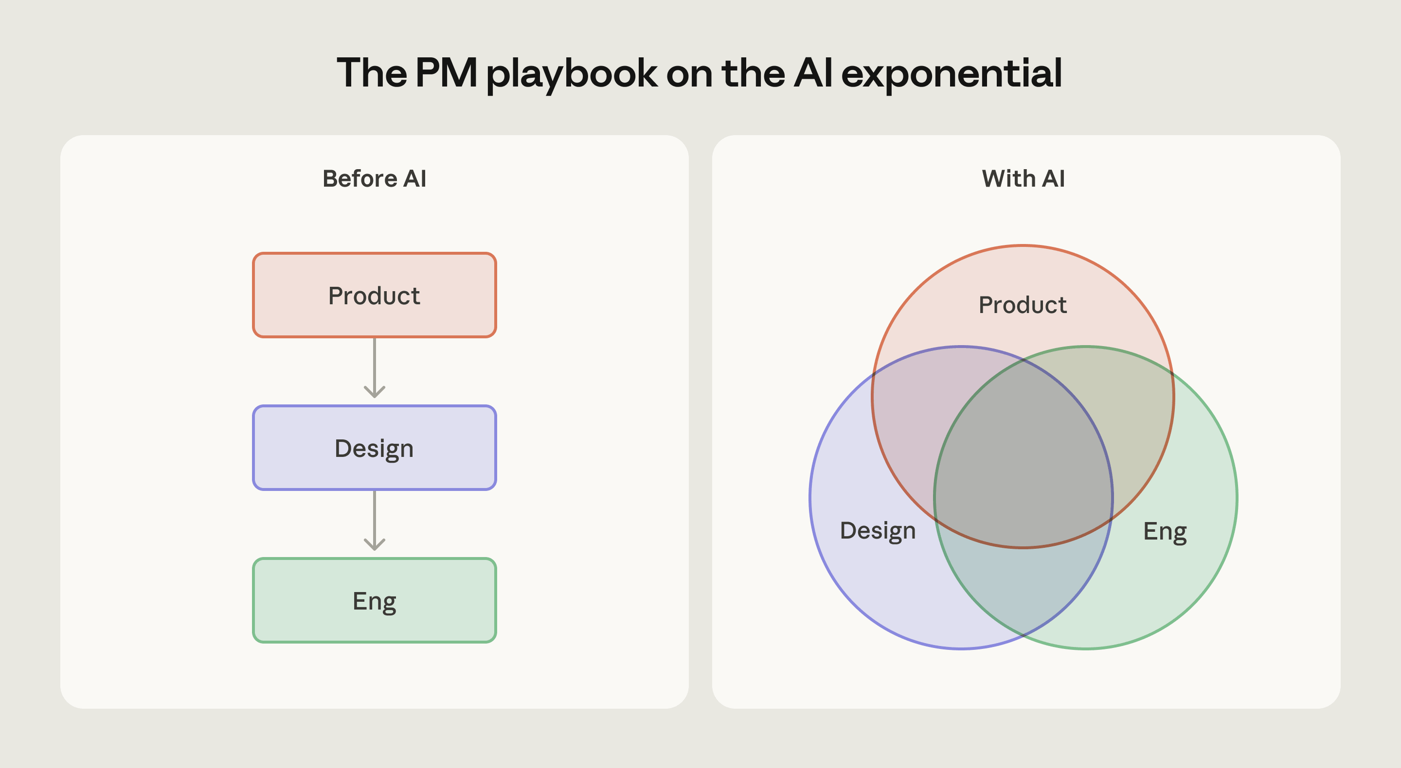 AI 时代产品开发的角色变化:从瀑布流到交叉融合(来源:Anthropic)