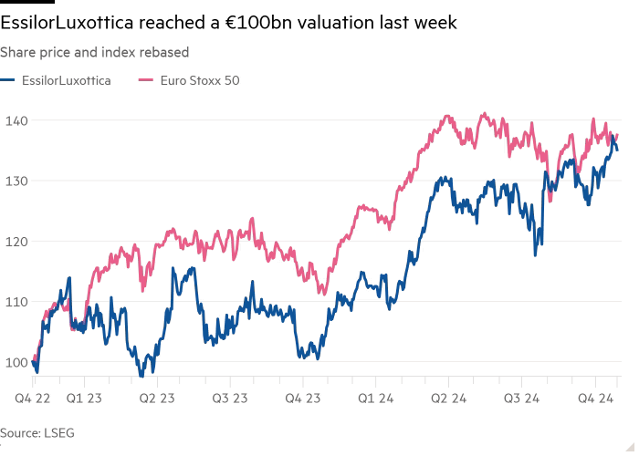 Line chart of Share price and index rebased showing EssilorLuxottica reached a €100bn valuation last week 