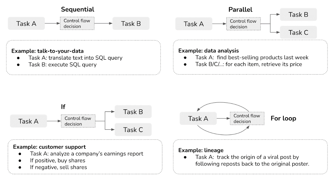 Agent control flow