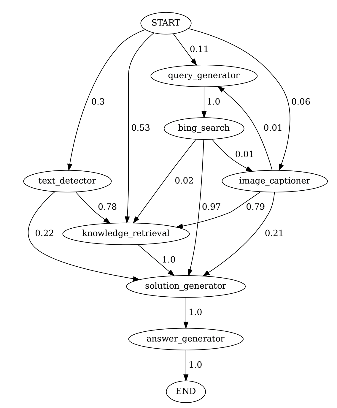 Tool transition