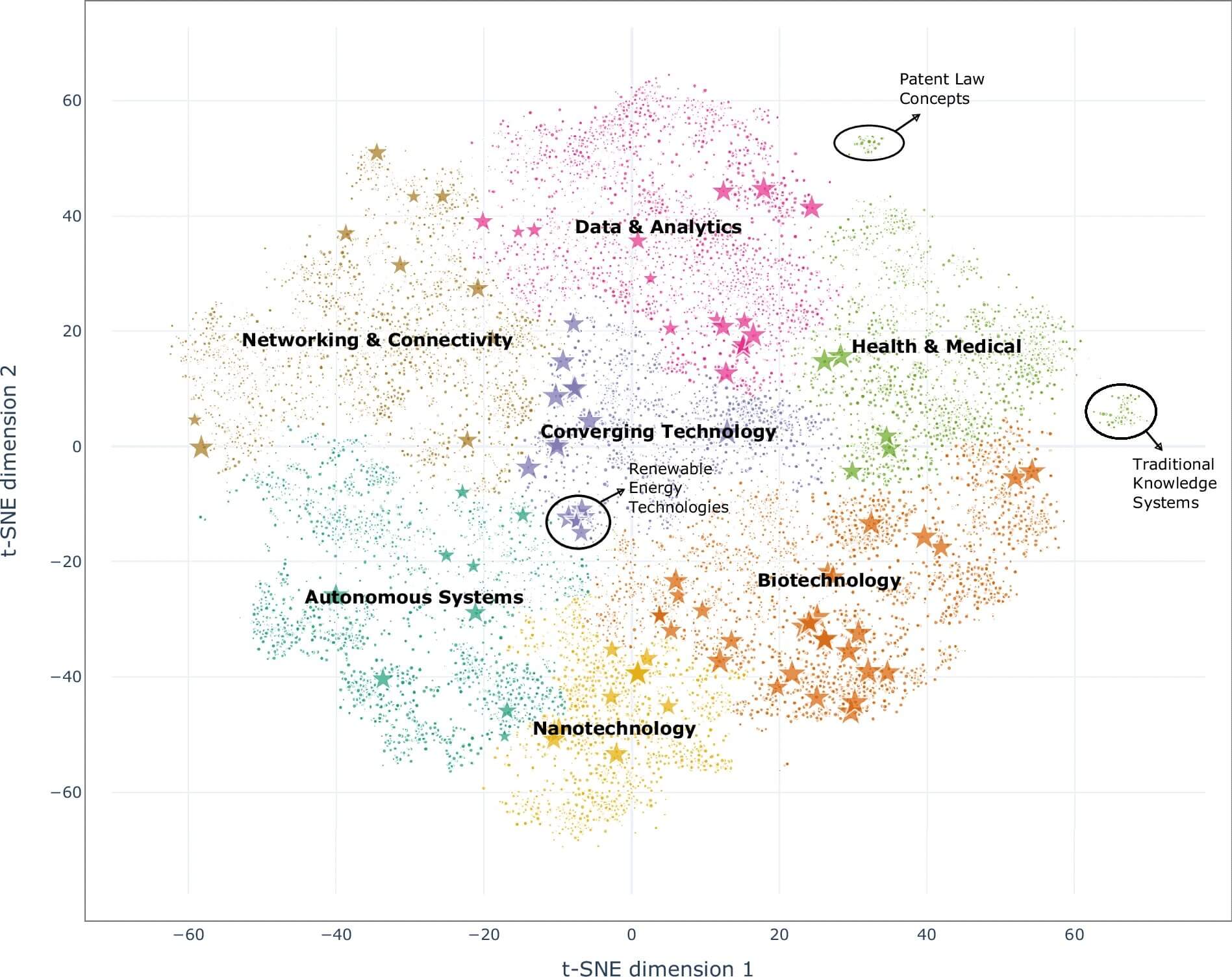 Mapping the cosmos of innovation: AI model charts the age and trajectory of 23,000 technologies