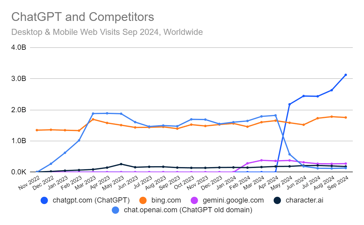 Chart: rise in ChatGPT's worldwide traffic since launch