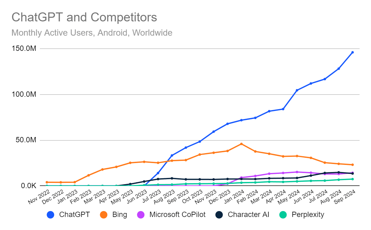 Chart: ChatGPT and competitor monthly active users, Android, worldwide