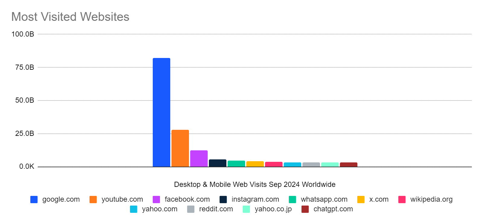 Chart: ChatGPT compared with the world's most visited websites