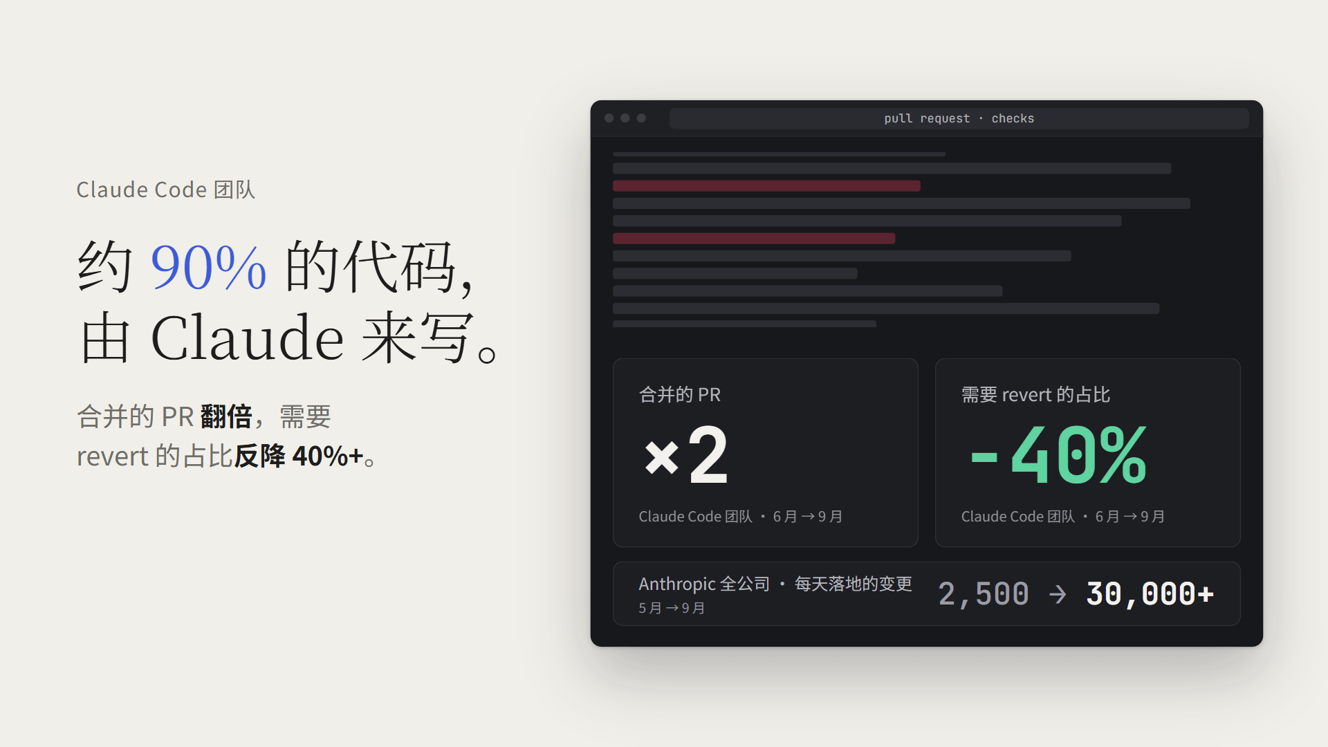 Claude Code 团队合并的 PR 翻倍、回滚占比下降 40%；Anthropic 全公司每天落地的变更从 2,500 到 3 万+