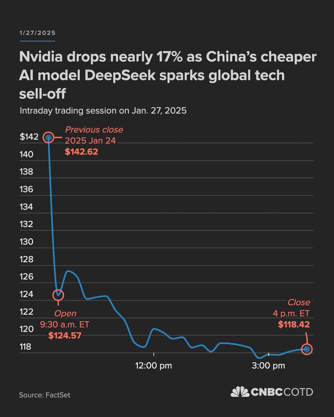 1/27/2025 Nvidia drops nearly 17% as China's cheaper AI model DeepSeek sparks global tech sell-off Intraday trading session on Jan. 27, 2025