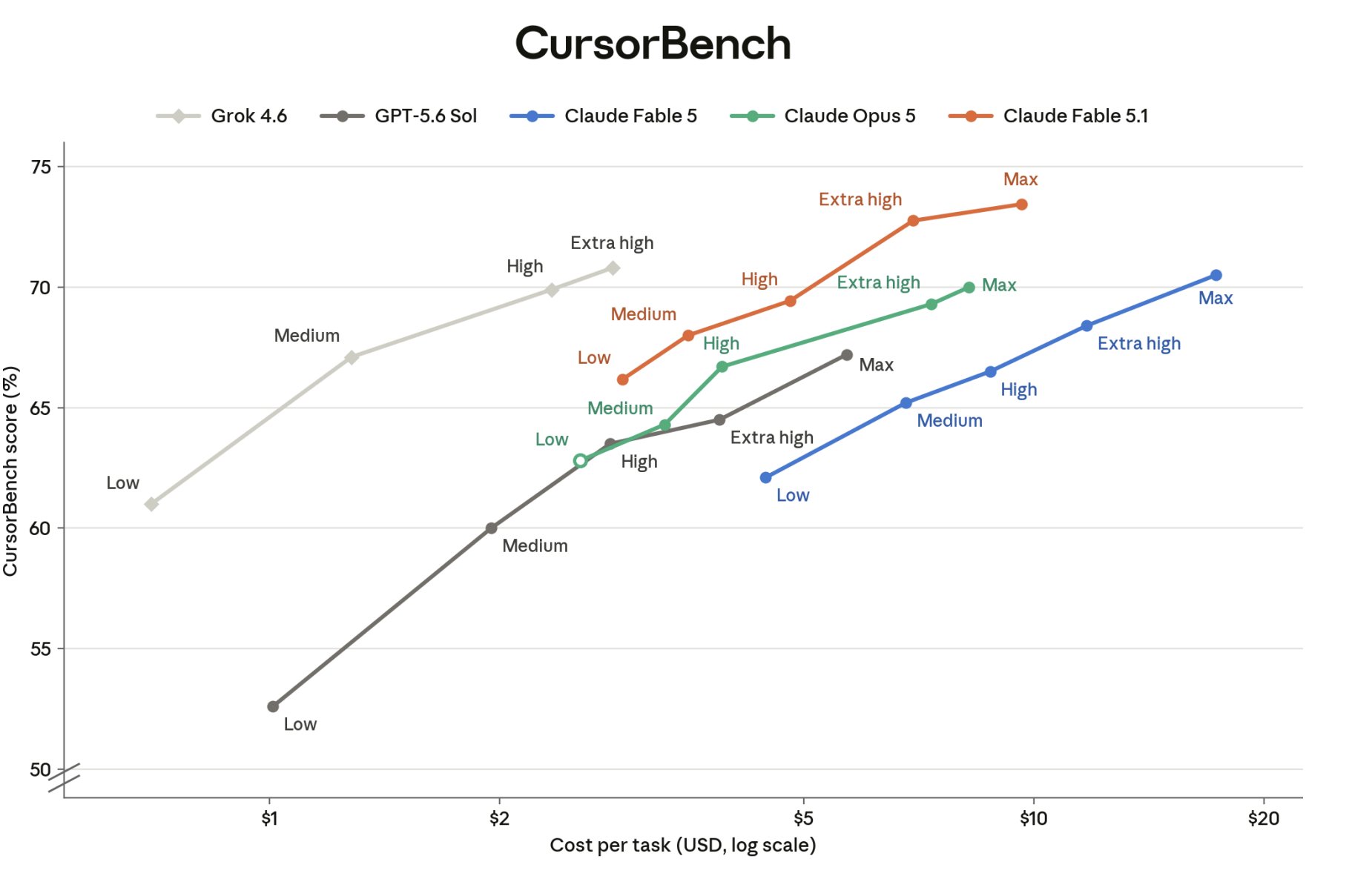 CursorBench 3.2 不同模型与 effort 等级的分数及平均任务成本