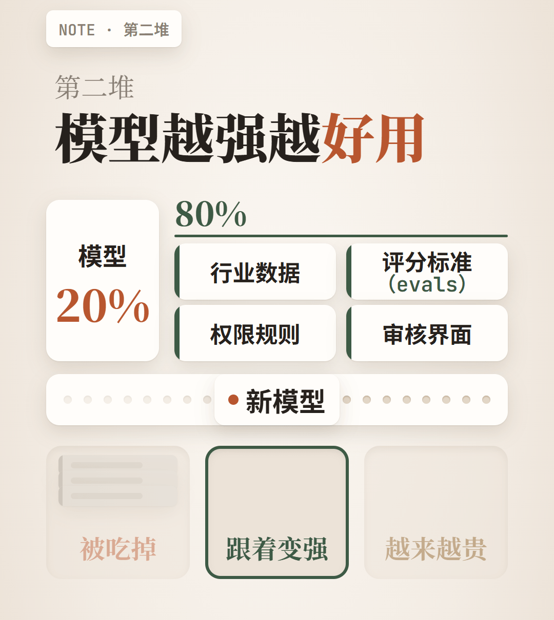 第二堆：模型越强越好用，模型只占 20%