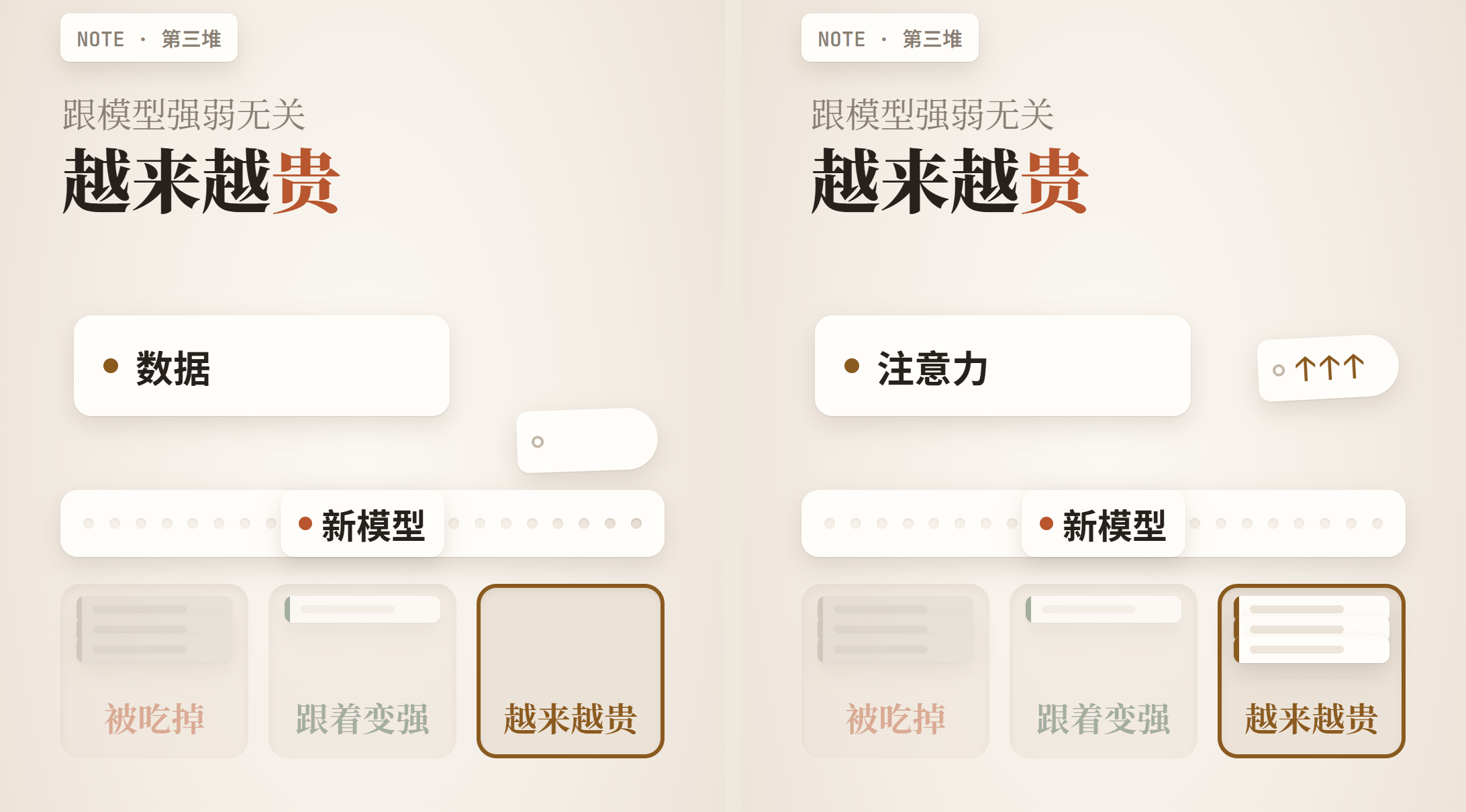 第三堆：跟模型强弱无关，越来越贵