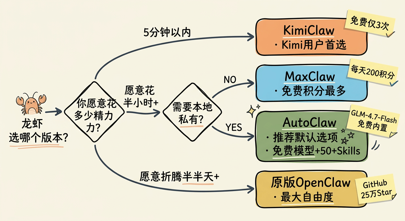 三问选版本决策流程图