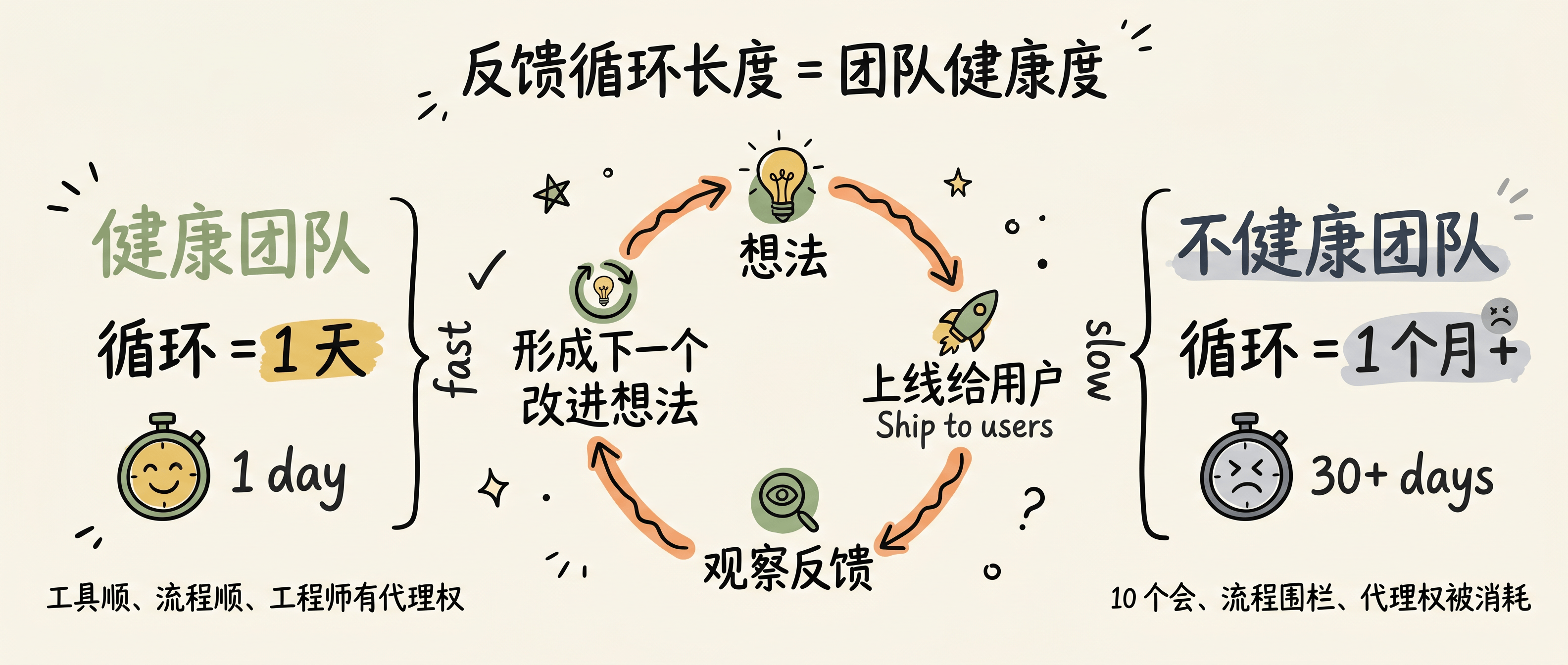 Feedback loop flowchart with team comparison